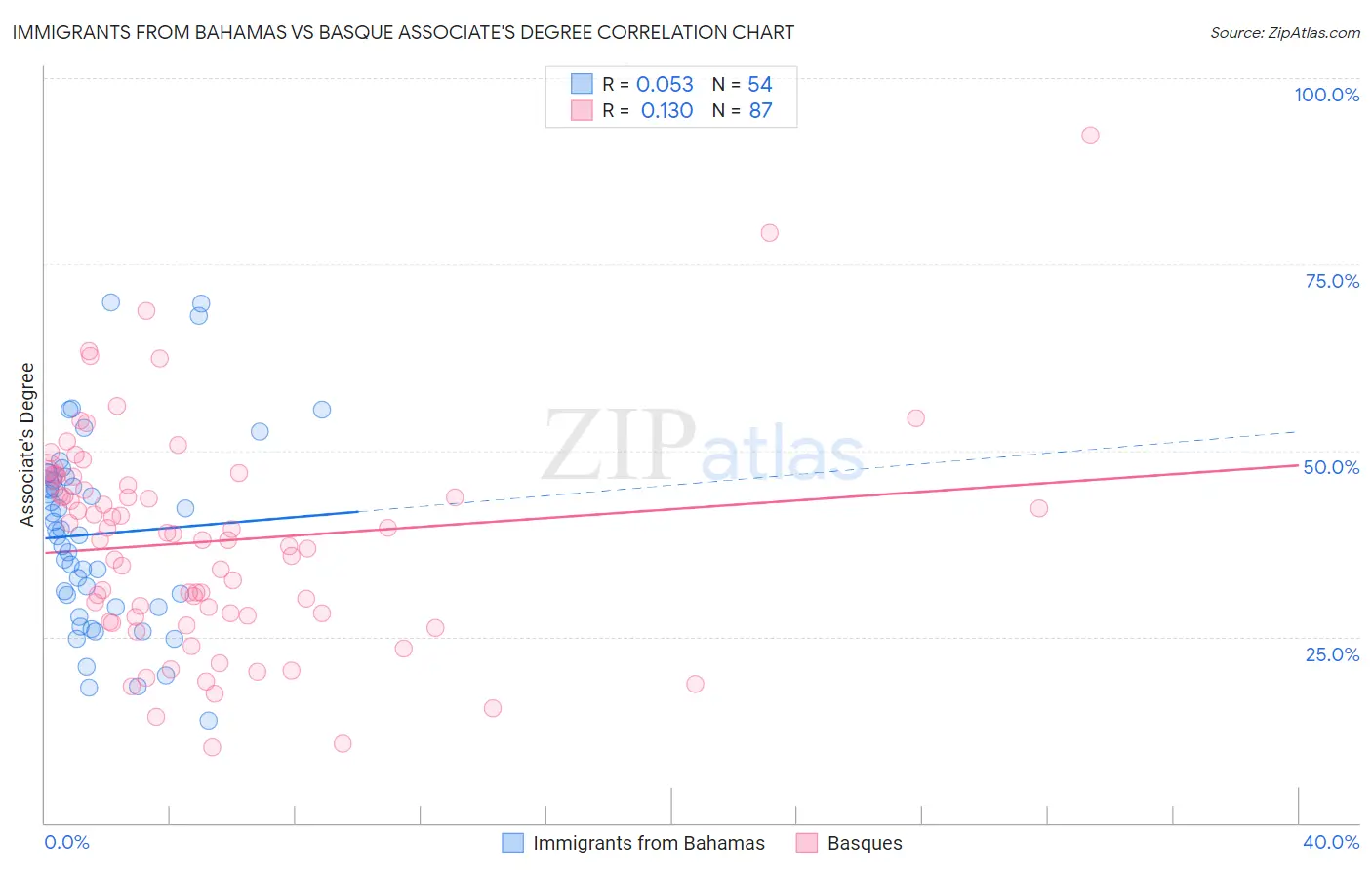 Immigrants from Bahamas vs Basque Associate's Degree