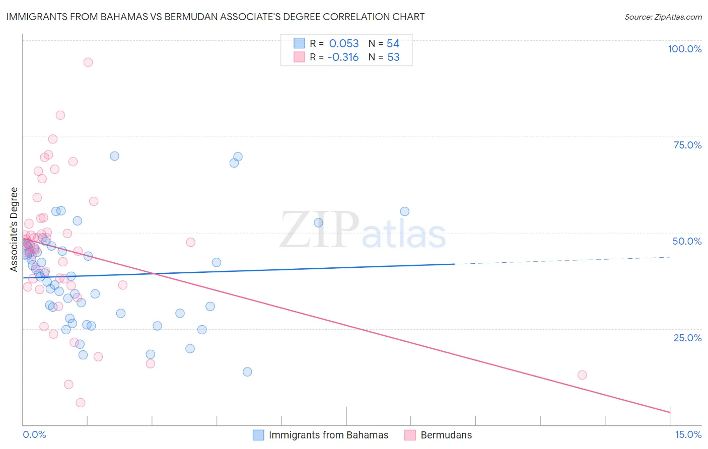 Immigrants from Bahamas vs Bermudan Associate's Degree