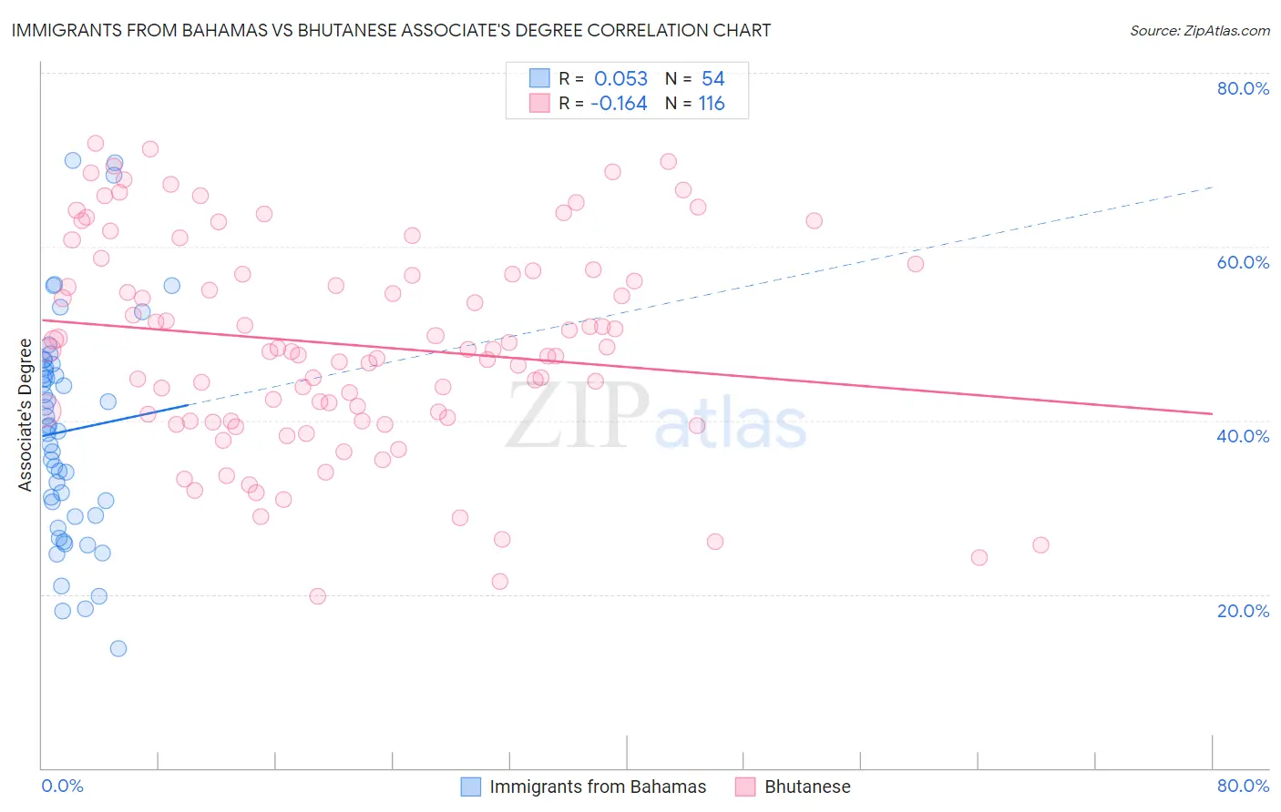 Immigrants from Bahamas vs Bhutanese Associate's Degree