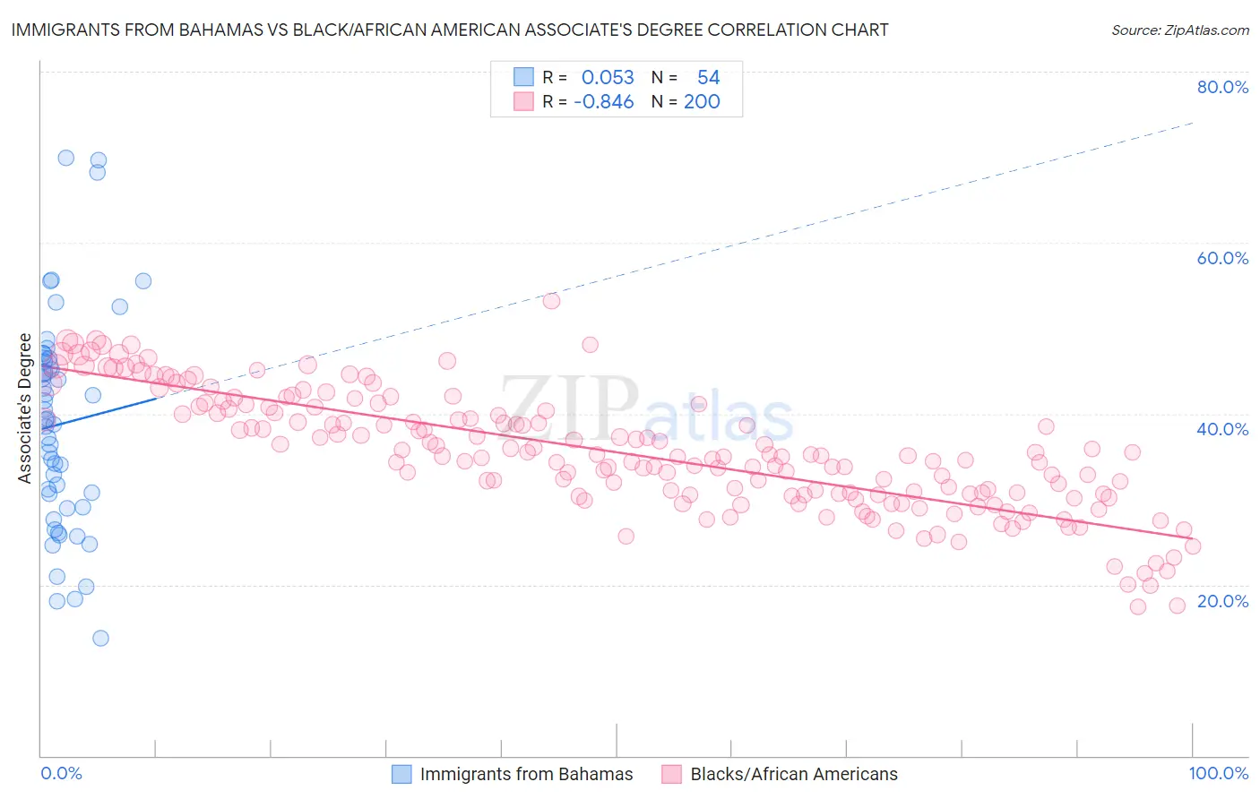 Immigrants from Bahamas vs Black/African American Associate's Degree