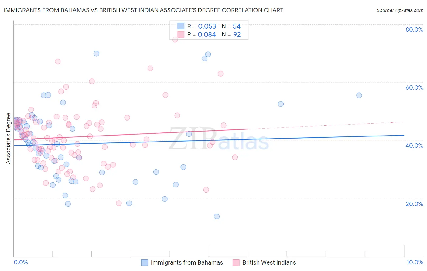 Immigrants from Bahamas vs British West Indian Associate's Degree