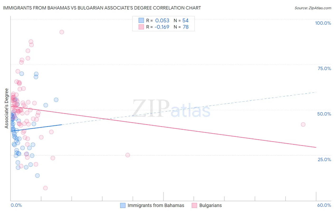 Immigrants from Bahamas vs Bulgarian Associate's Degree