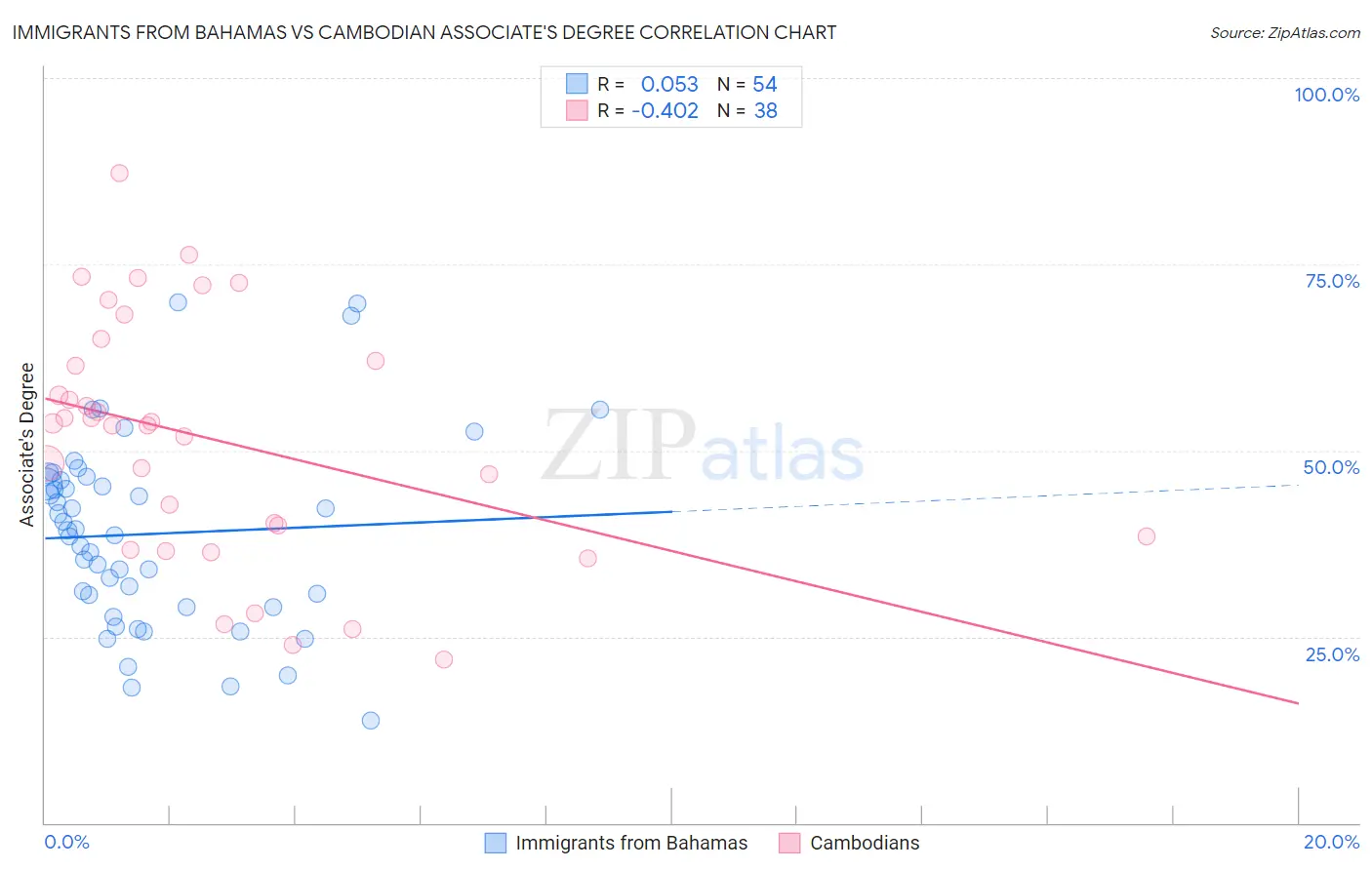 Immigrants from Bahamas vs Cambodian Associate's Degree