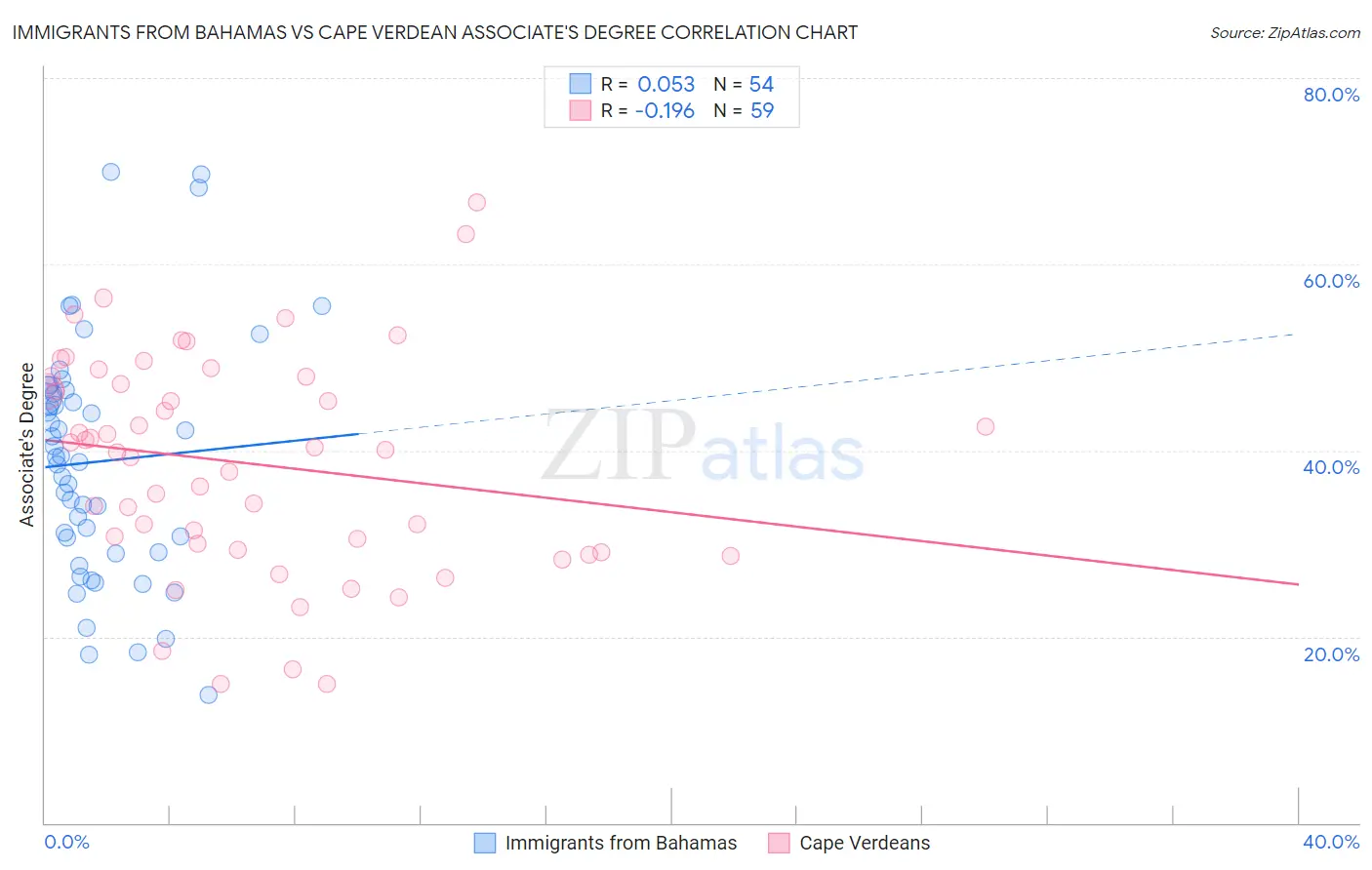 Immigrants from Bahamas vs Cape Verdean Associate's Degree