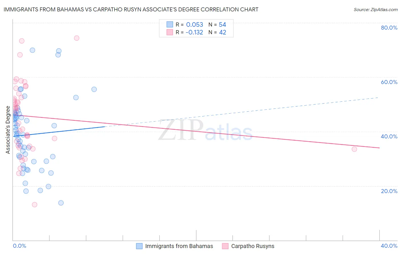 Immigrants from Bahamas vs Carpatho Rusyn Associate's Degree