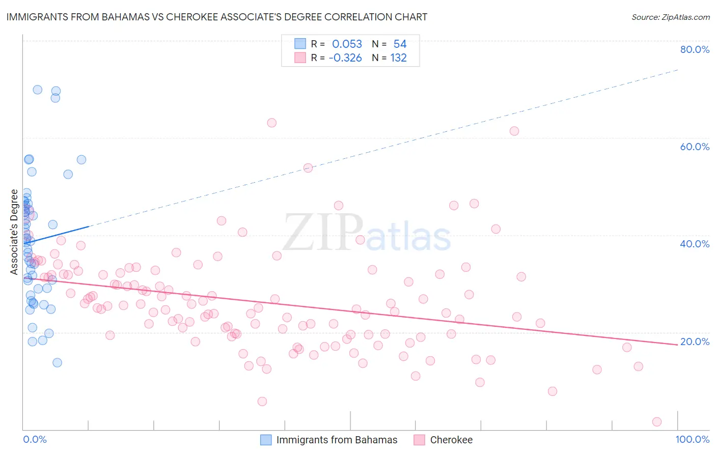 Immigrants from Bahamas vs Cherokee Associate's Degree