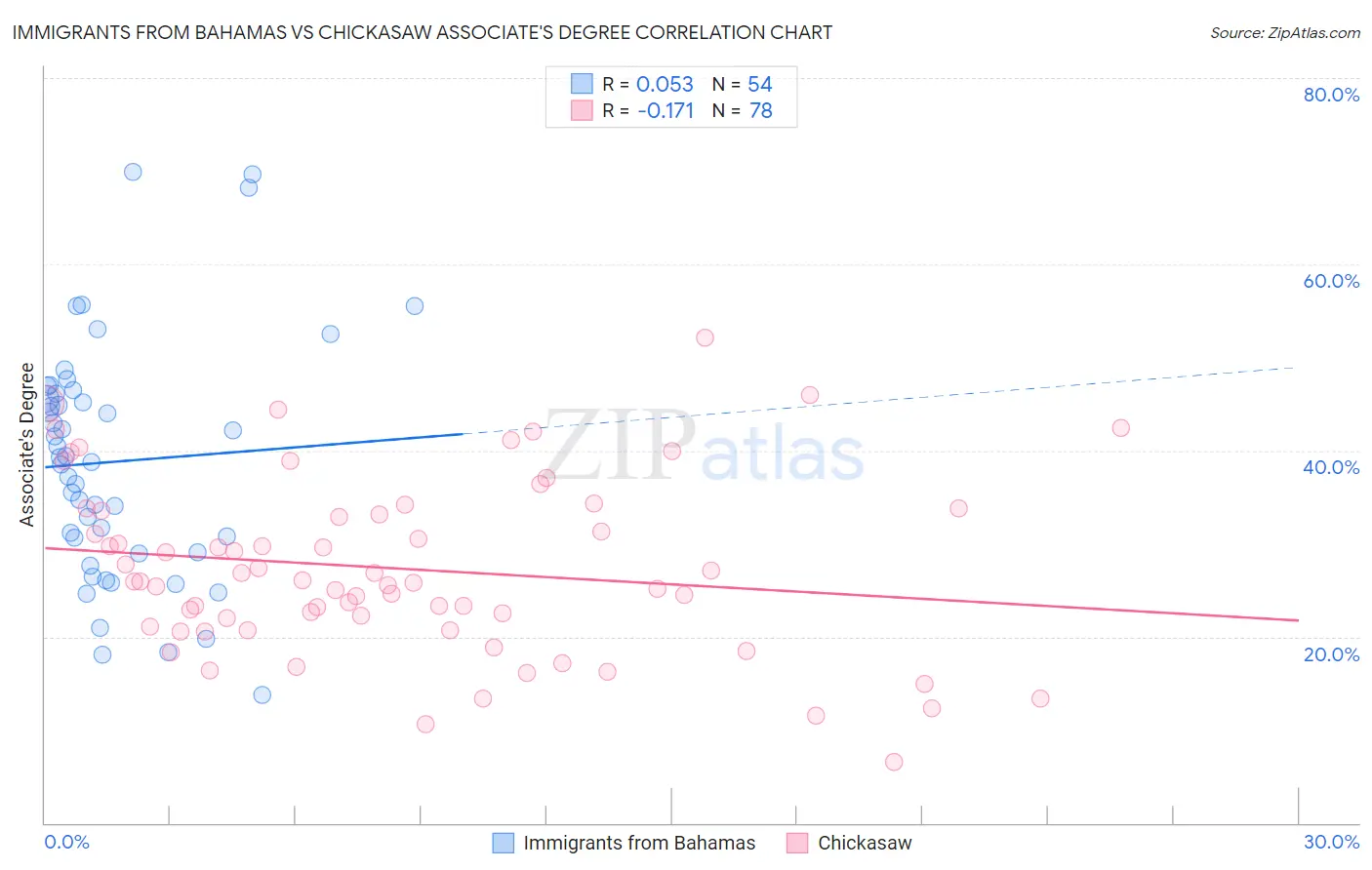 Immigrants from Bahamas vs Chickasaw Associate's Degree