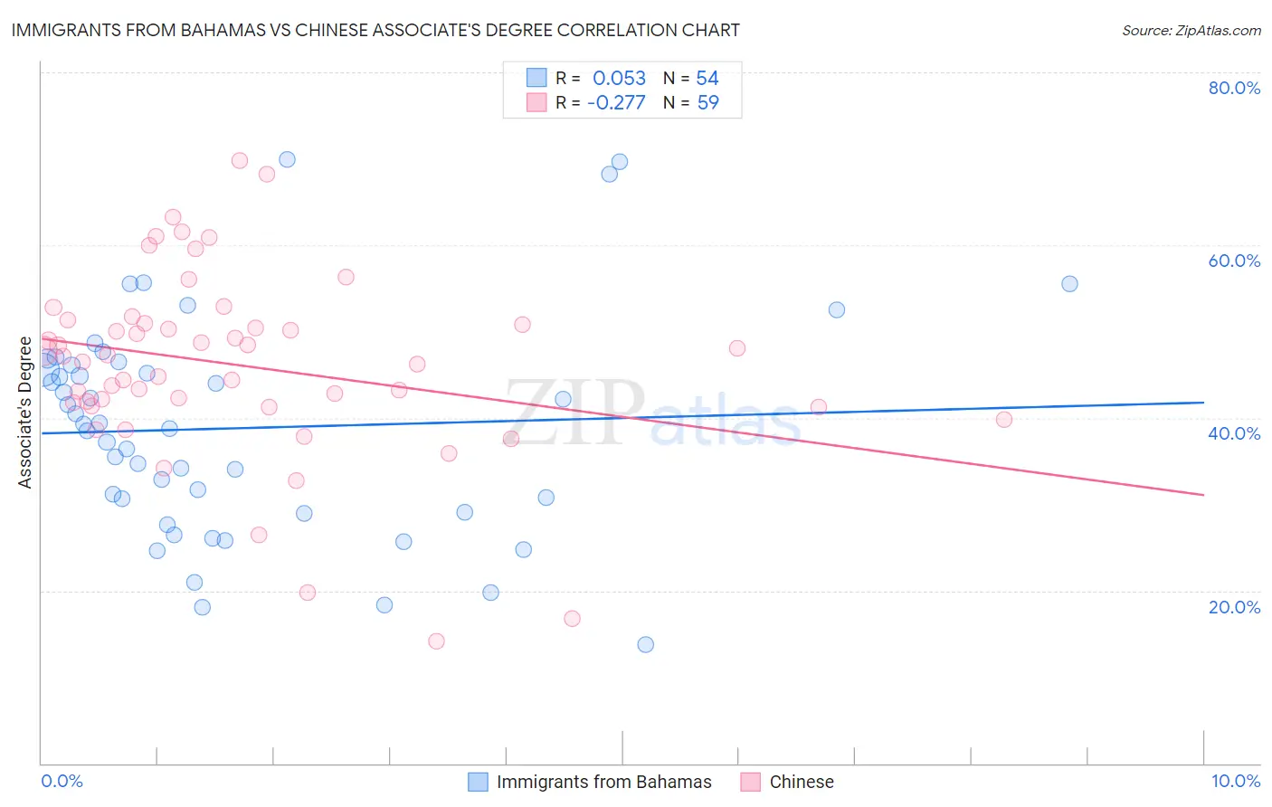 Immigrants from Bahamas vs Chinese Associate's Degree