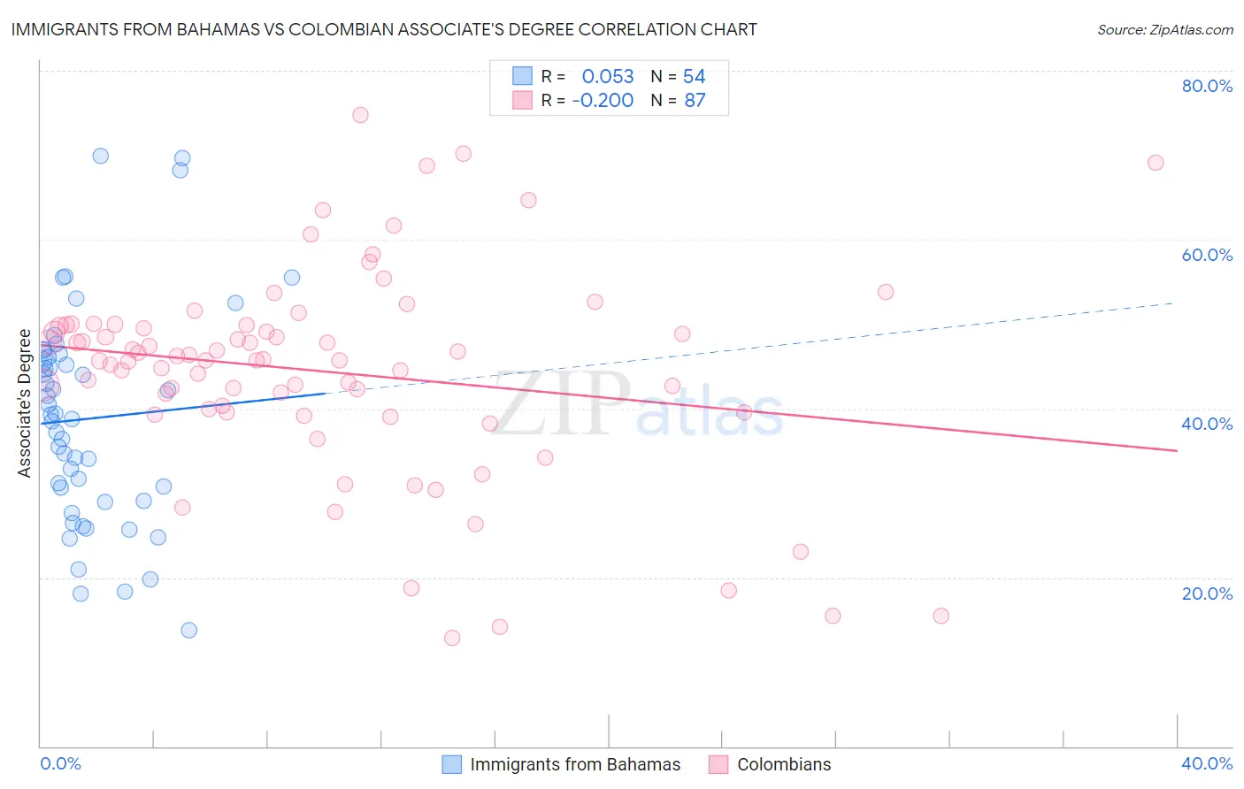 Immigrants from Bahamas vs Colombian Associate's Degree