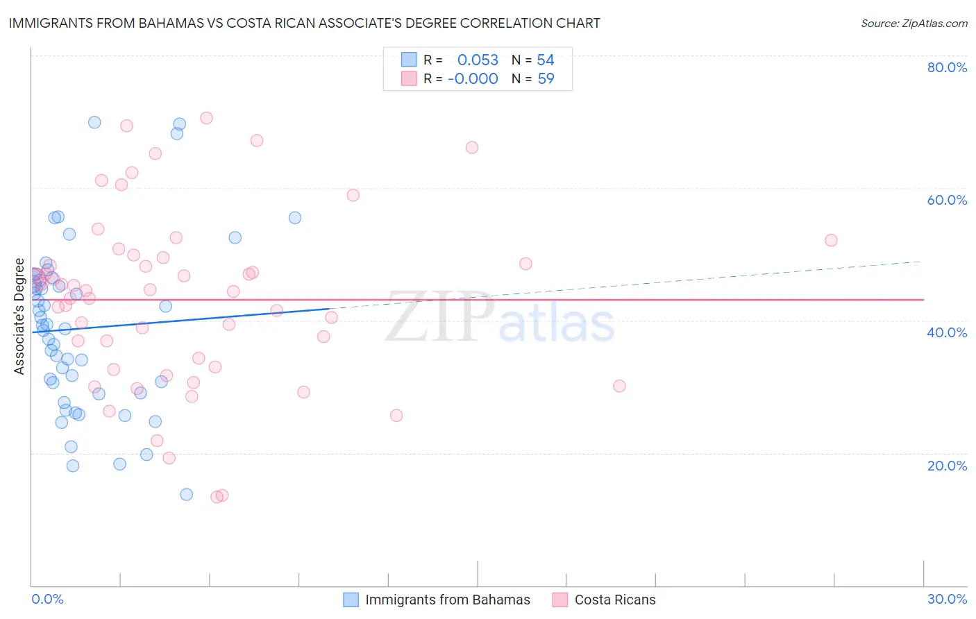 Immigrants from Bahamas vs Costa Rican Associate's Degree