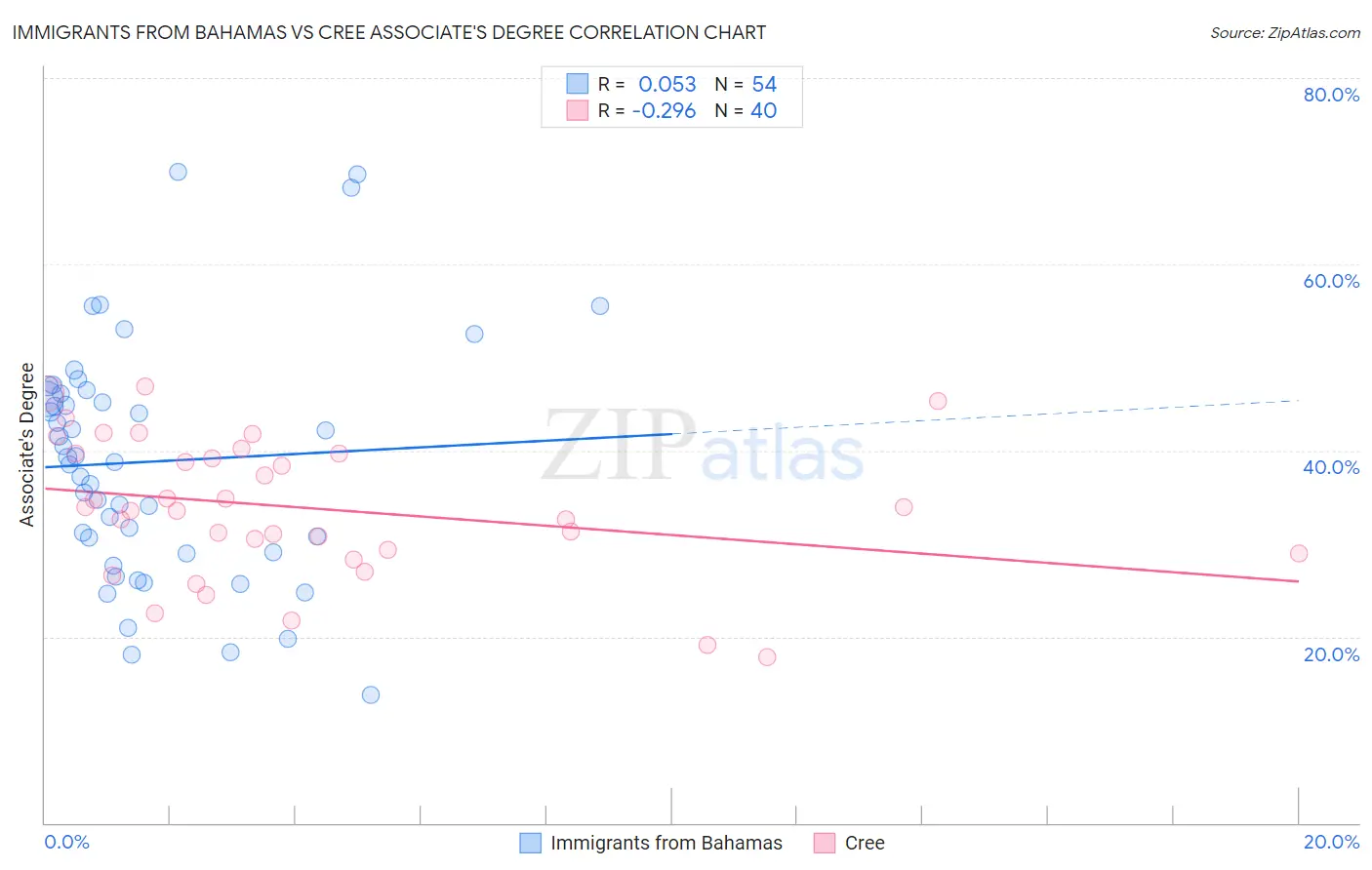 Immigrants from Bahamas vs Cree Associate's Degree