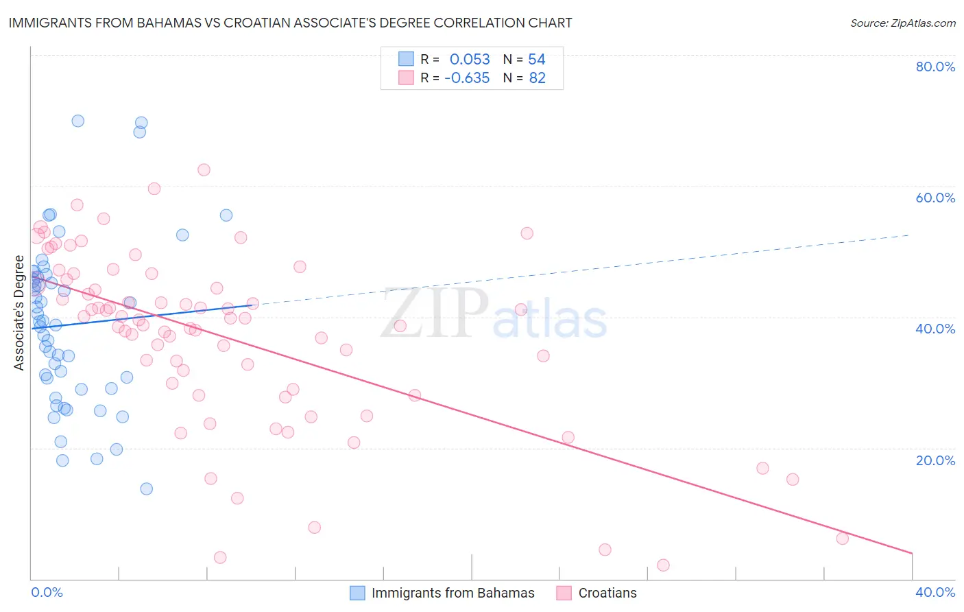 Immigrants from Bahamas vs Croatian Associate's Degree