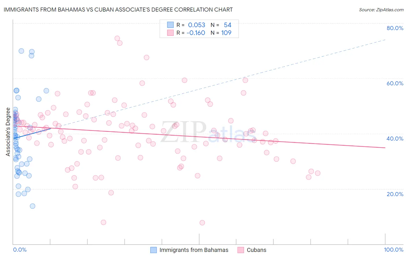 Immigrants from Bahamas vs Cuban Associate's Degree