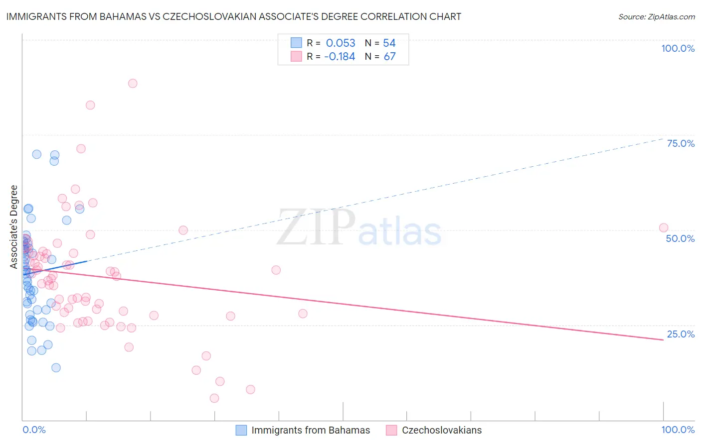 Immigrants from Bahamas vs Czechoslovakian Associate's Degree