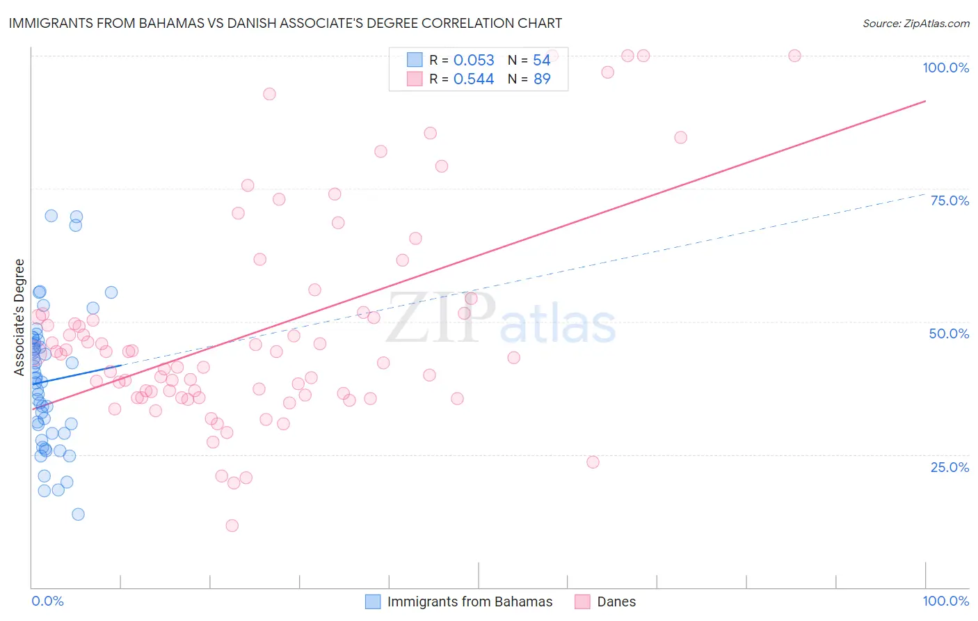 Immigrants from Bahamas vs Danish Associate's Degree