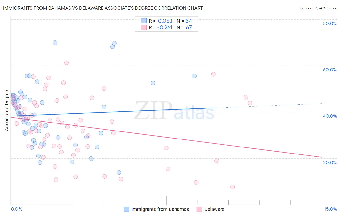 Immigrants from Bahamas vs Delaware Associate's Degree