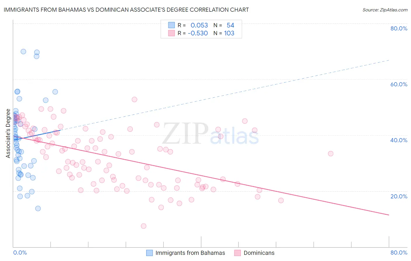 Immigrants from Bahamas vs Dominican Associate's Degree