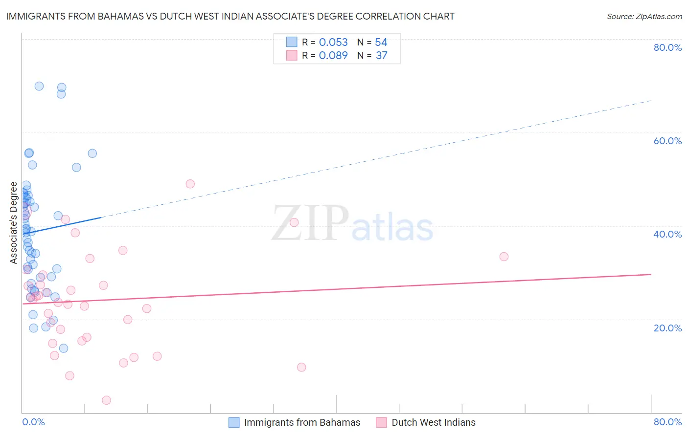 Immigrants from Bahamas vs Dutch West Indian Associate's Degree