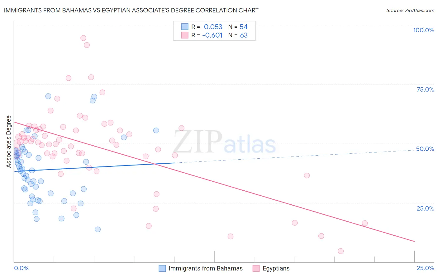 Immigrants from Bahamas vs Egyptian Associate's Degree