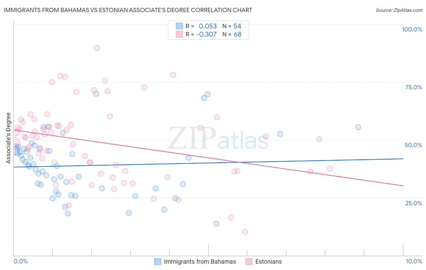 Immigrants from Bahamas vs Estonian Associate's Degree