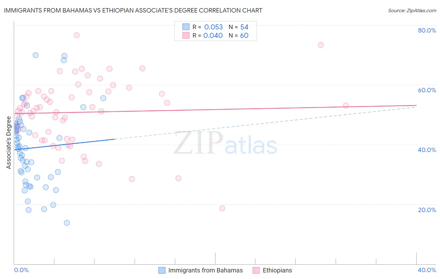 Immigrants from Bahamas vs Ethiopian Associate's Degree