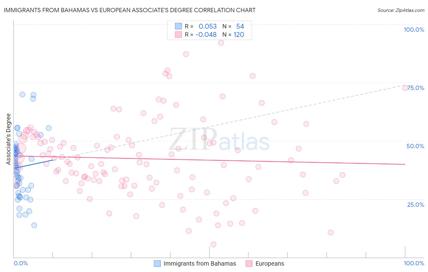 Immigrants from Bahamas vs European Associate's Degree