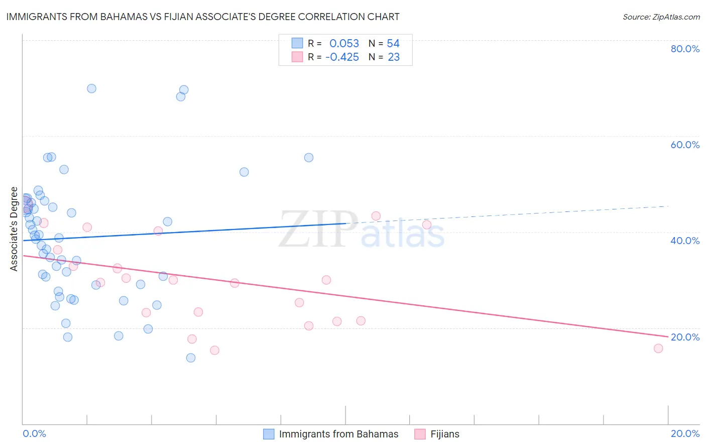 Immigrants from Bahamas vs Fijian Associate's Degree