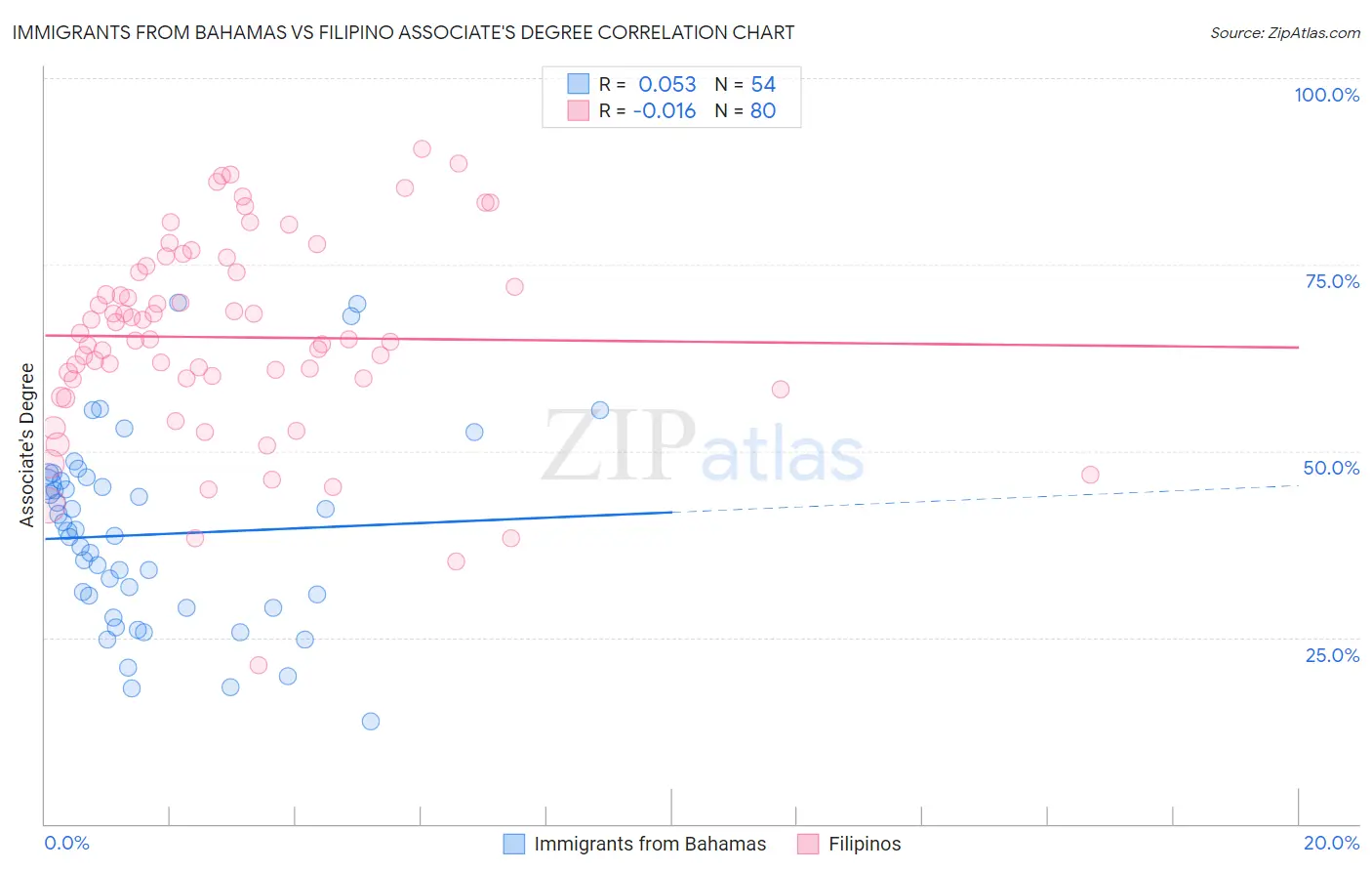 Immigrants from Bahamas vs Filipino Associate's Degree