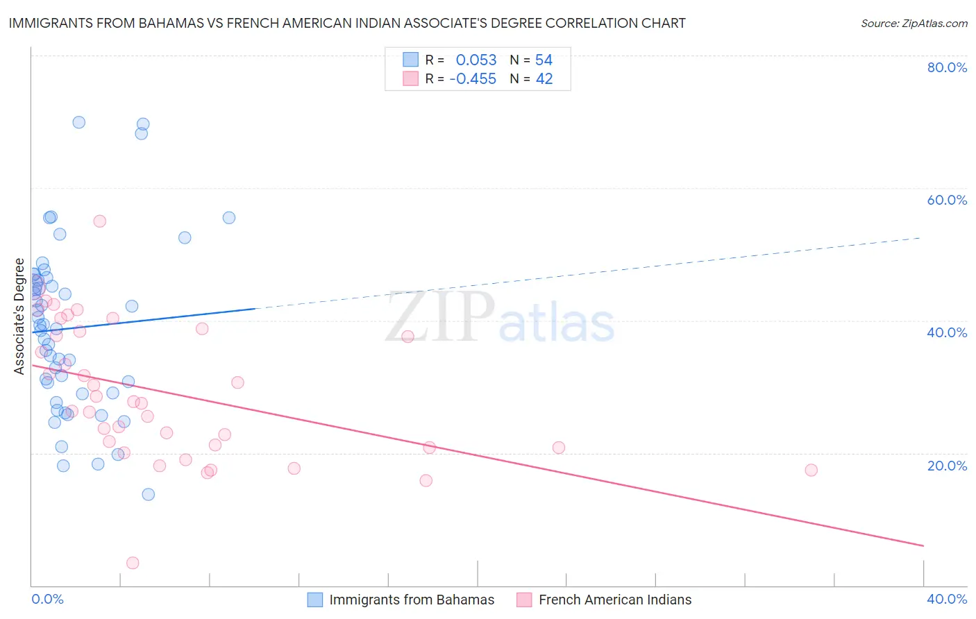 Immigrants from Bahamas vs French American Indian Associate's Degree