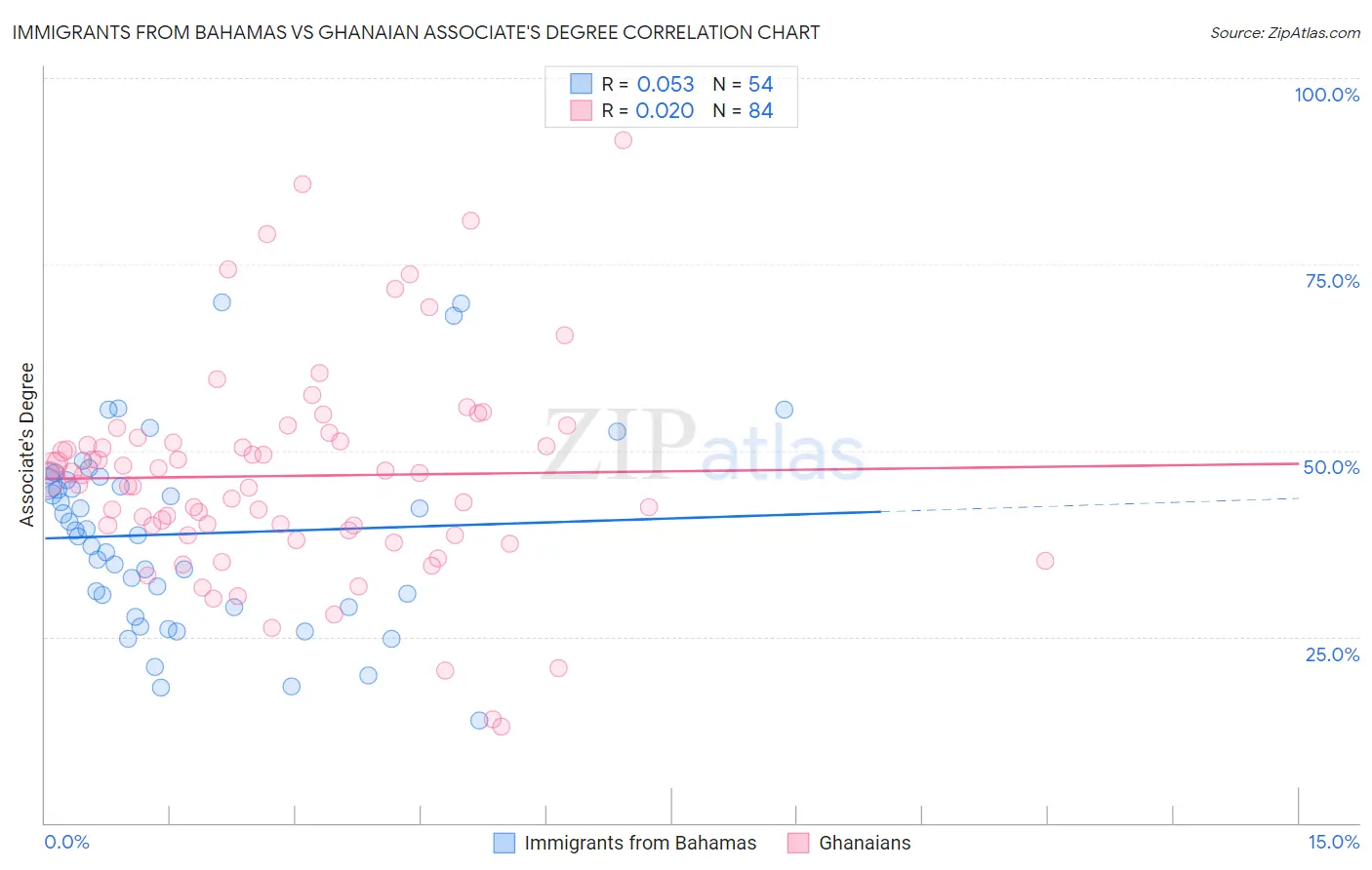 Immigrants from Bahamas vs Ghanaian Associate's Degree