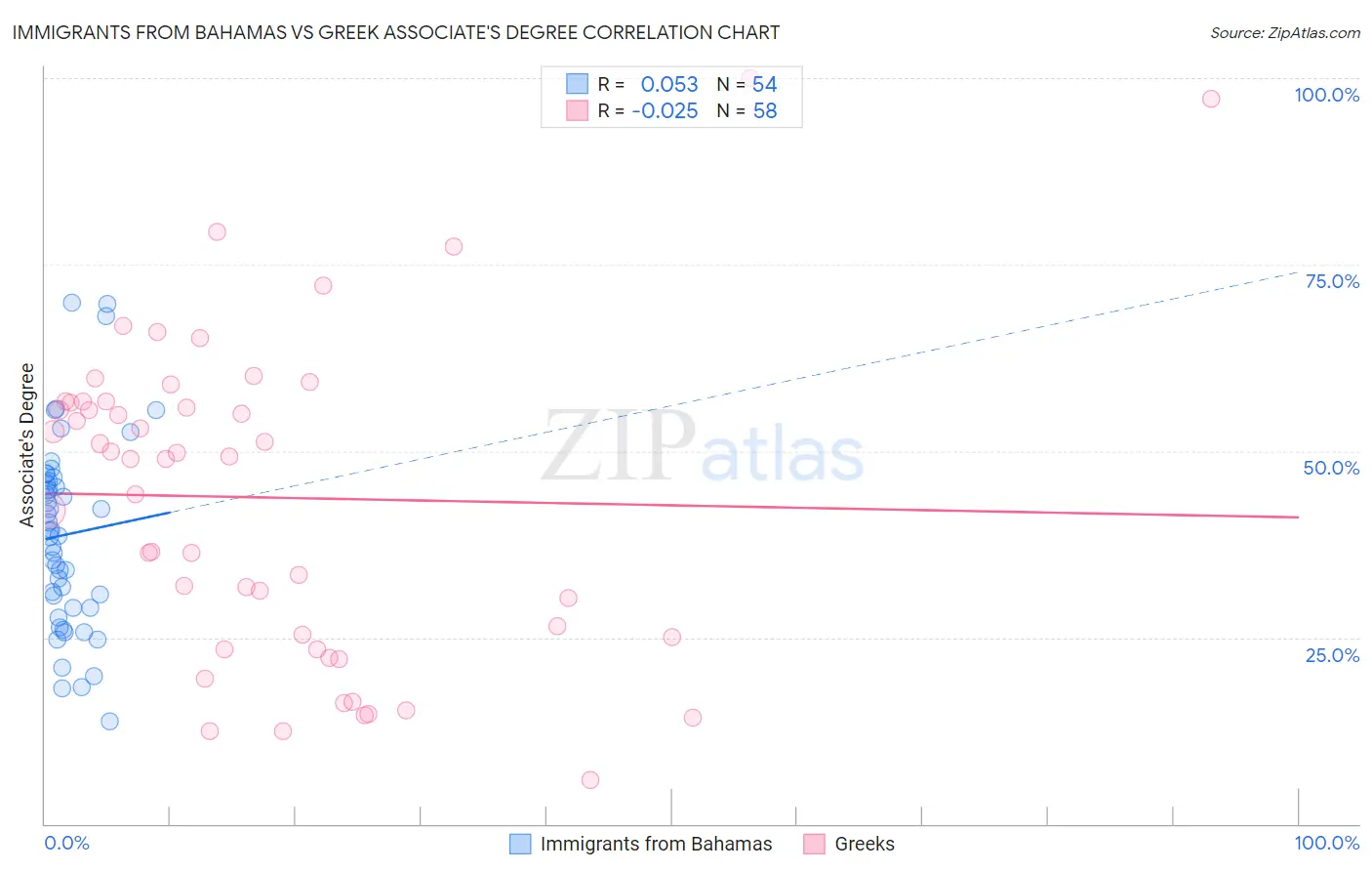Immigrants from Bahamas vs Greek Associate's Degree
