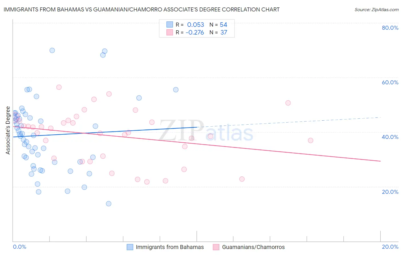 Immigrants from Bahamas vs Guamanian/Chamorro Associate's Degree