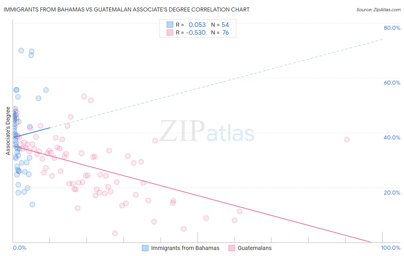 Immigrants from Bahamas vs Guatemalan Associate's Degree