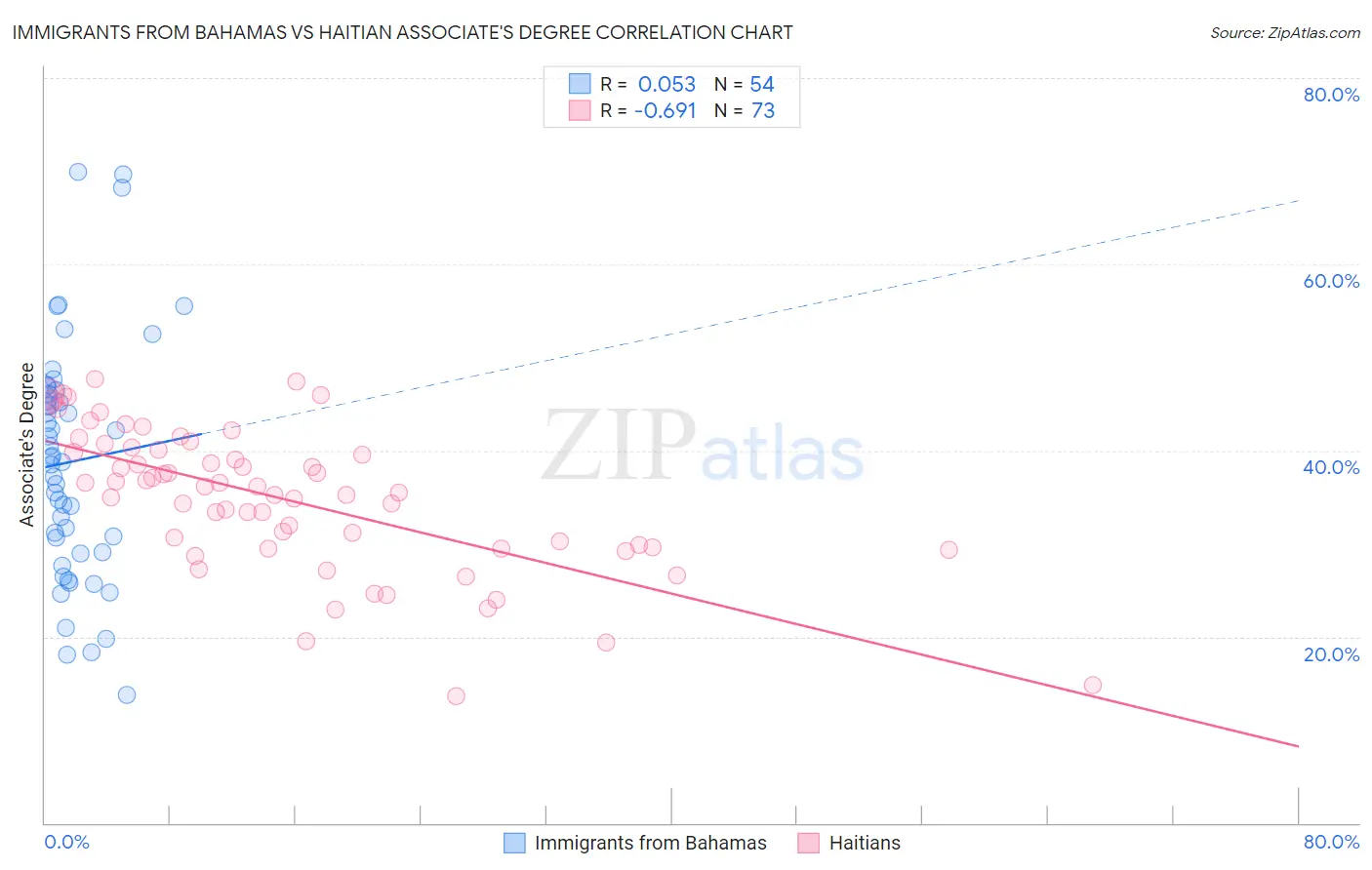 Immigrants from Bahamas vs Haitian Associate's Degree