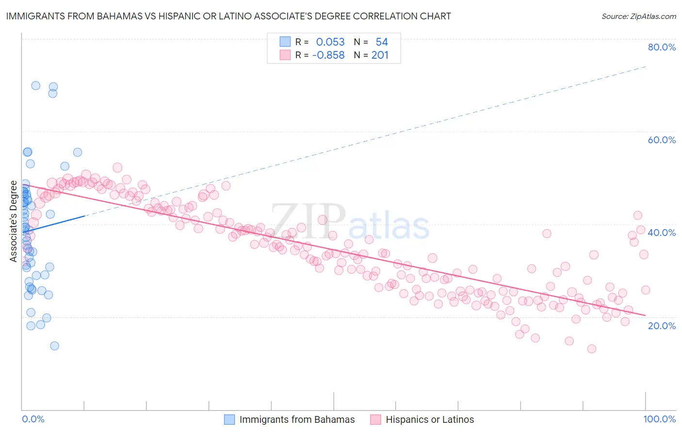 Immigrants from Bahamas vs Hispanic or Latino Associate's Degree