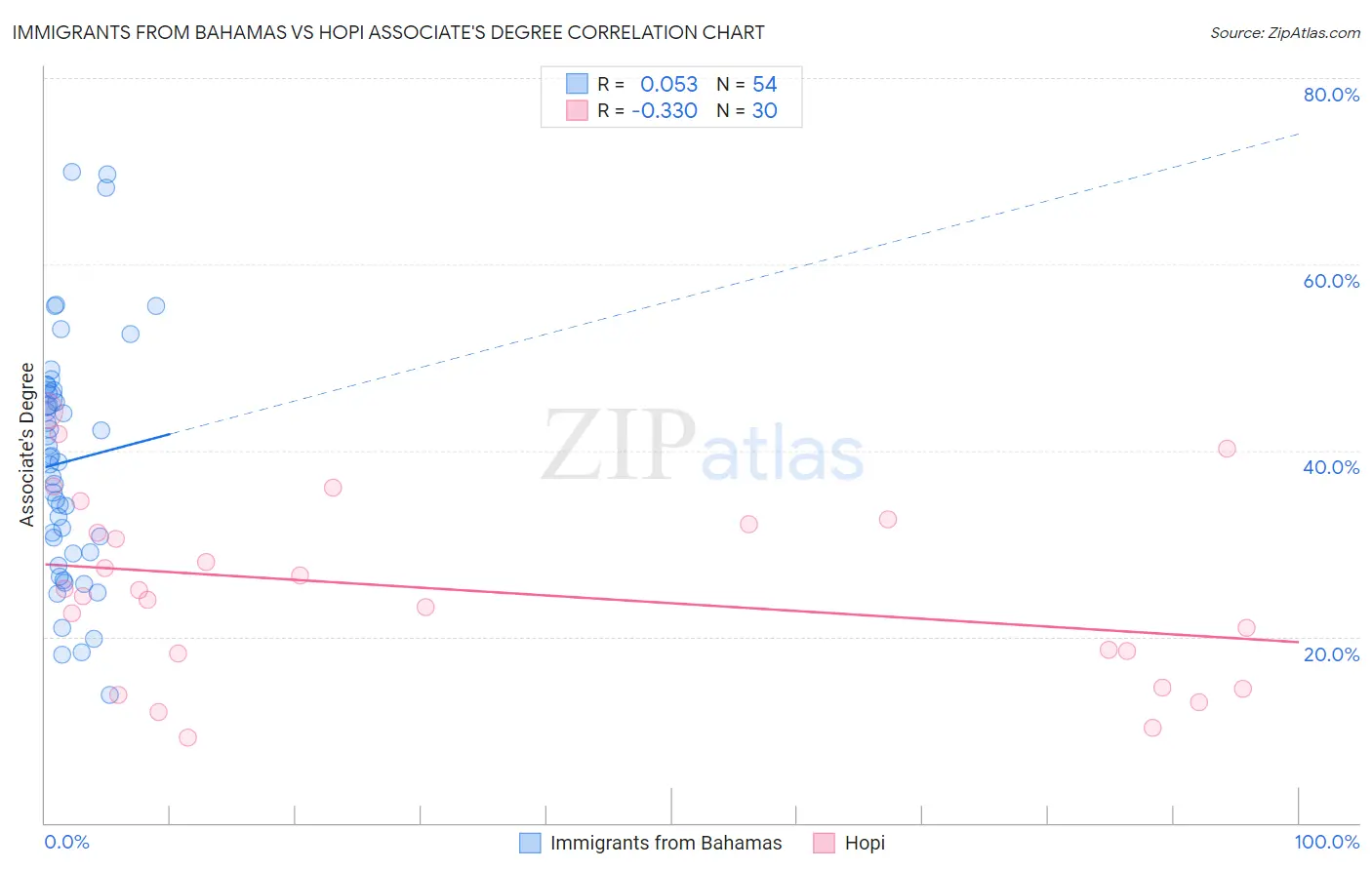 Immigrants from Bahamas vs Hopi Associate's Degree