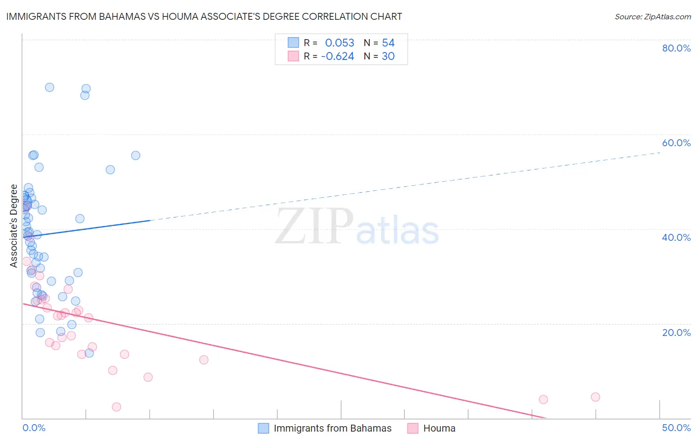 Immigrants from Bahamas vs Houma Associate's Degree