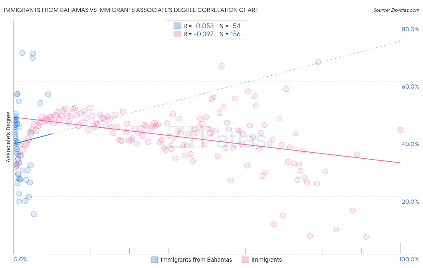 Immigrants from Bahamas vs Immigrants Associate's Degree