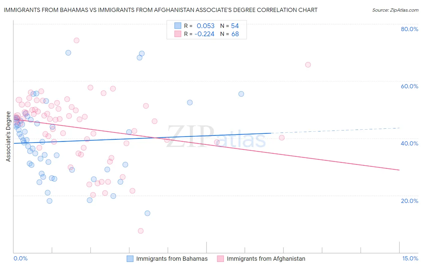 Immigrants from Bahamas vs Immigrants from Afghanistan Associate's Degree
