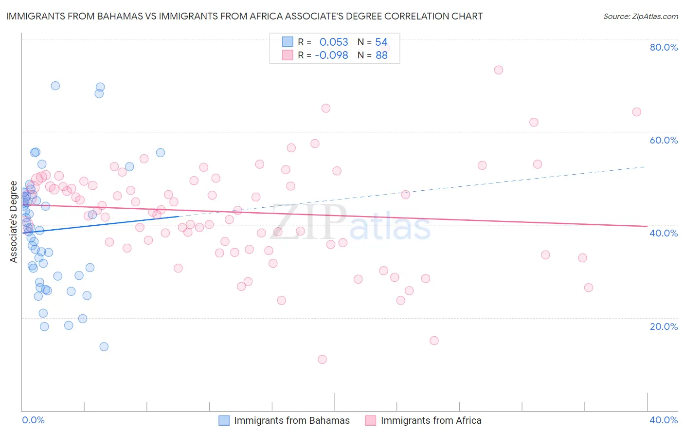 Immigrants from Bahamas vs Immigrants from Africa Associate's Degree