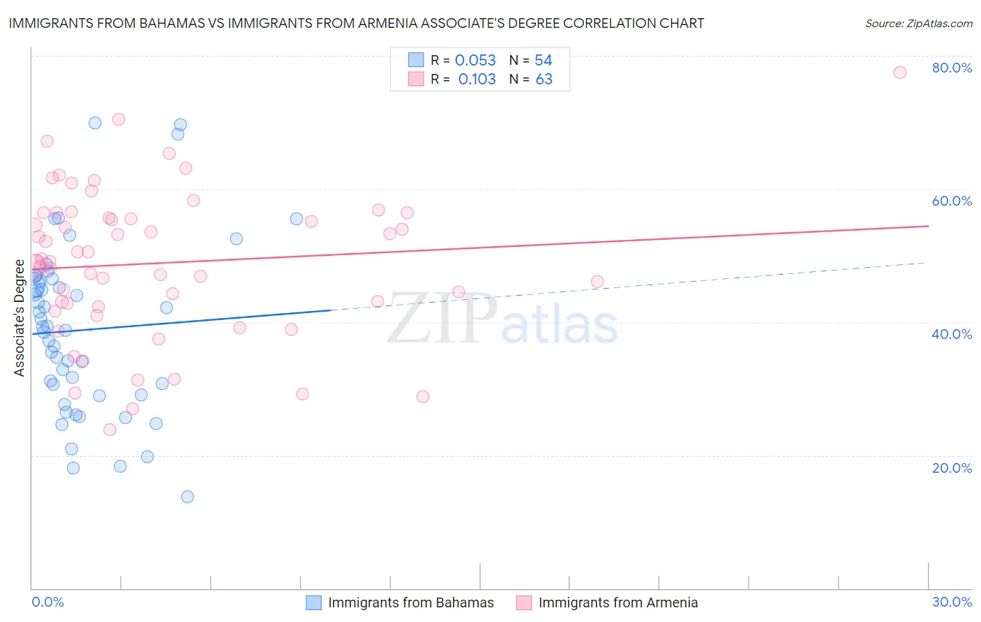 Immigrants from Bahamas vs Immigrants from Armenia Associate's Degree