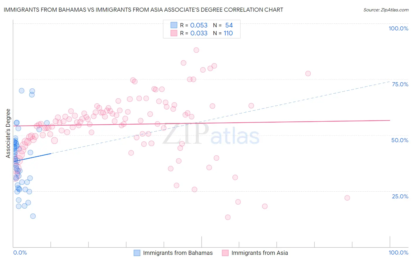 Immigrants from Bahamas vs Immigrants from Asia Associate's Degree