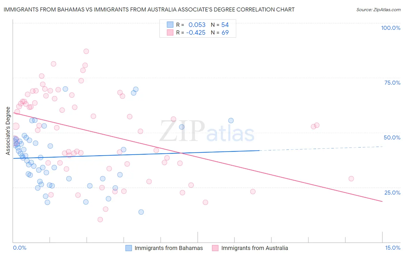 Immigrants from Bahamas vs Immigrants from Australia Associate's Degree