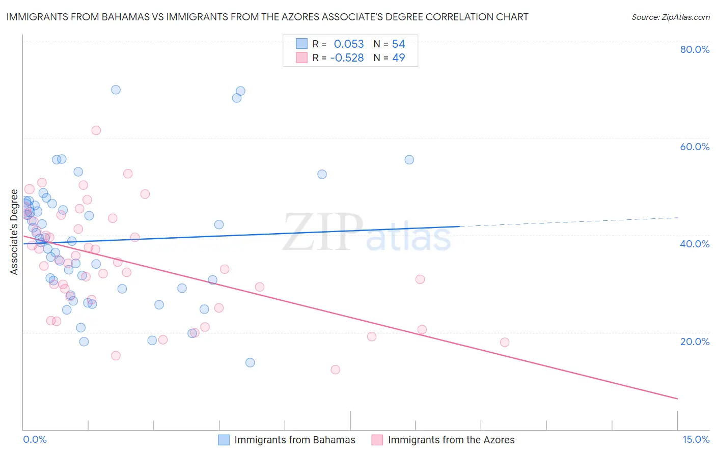 Immigrants from Bahamas vs Immigrants from the Azores Associate's Degree