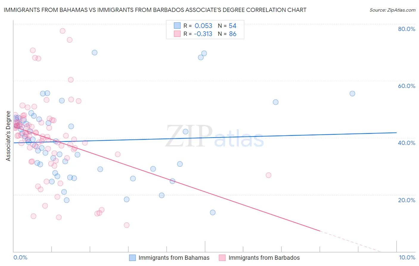 Immigrants from Bahamas vs Immigrants from Barbados Associate's Degree
