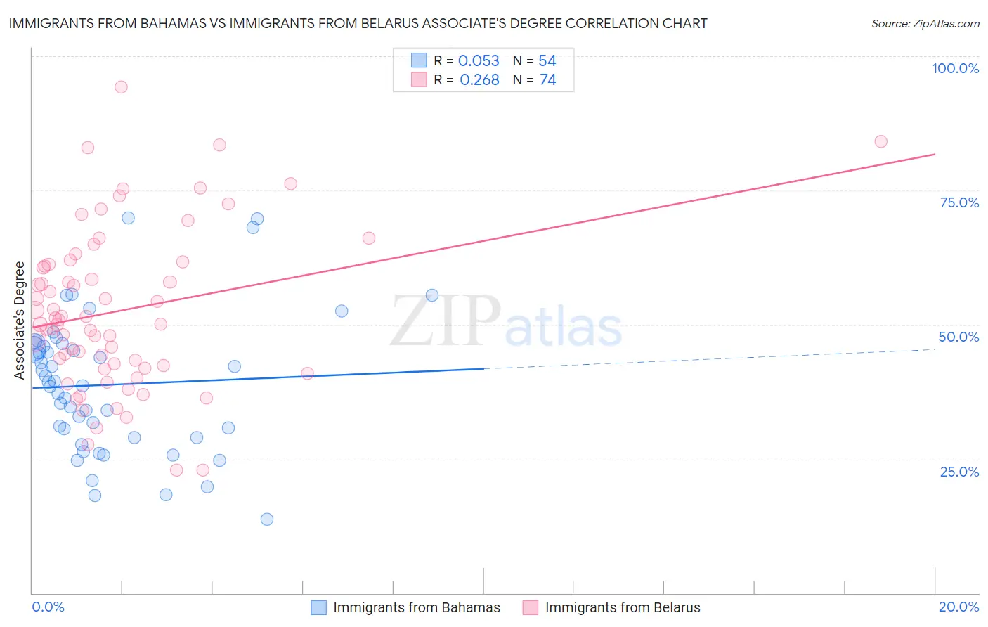 Immigrants from Bahamas vs Immigrants from Belarus Associate's Degree