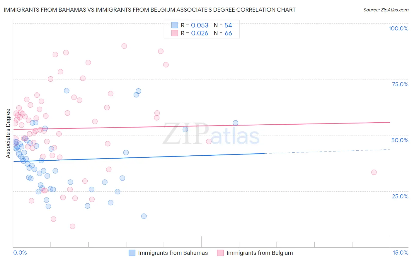 Immigrants from Bahamas vs Immigrants from Belgium Associate's Degree