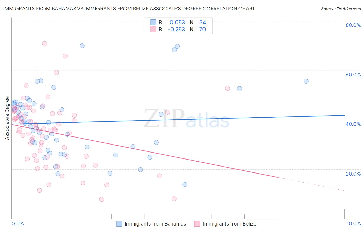 Immigrants from Bahamas vs Immigrants from Belize Associate's Degree