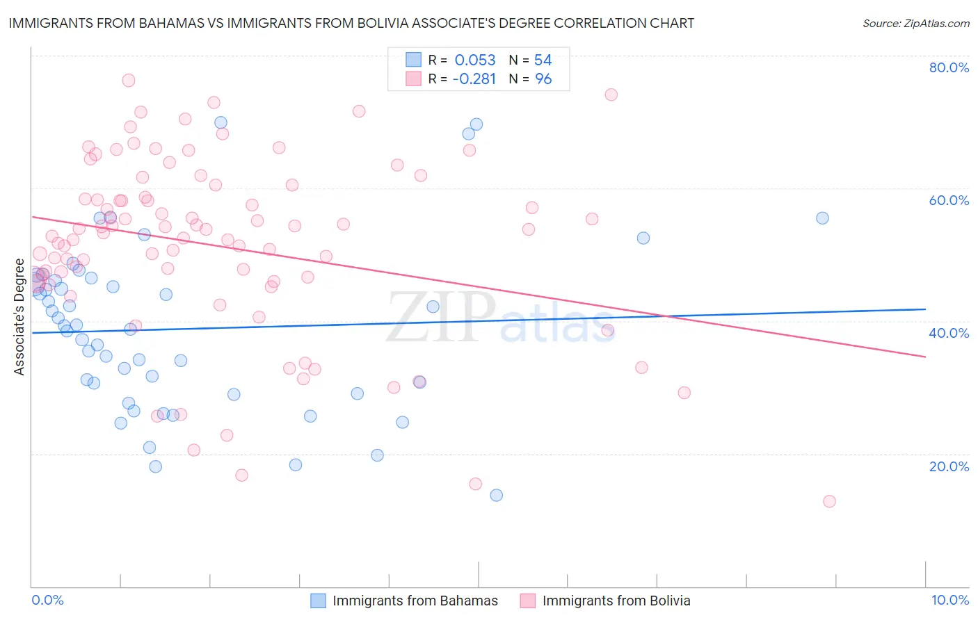 Immigrants from Bahamas vs Immigrants from Bolivia Associate's Degree