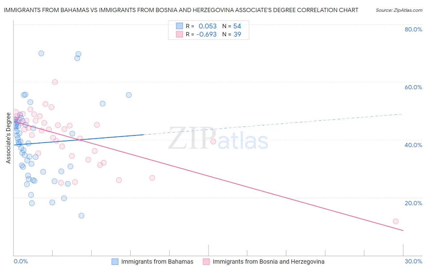Immigrants from Bahamas vs Immigrants from Bosnia and Herzegovina Associate's Degree